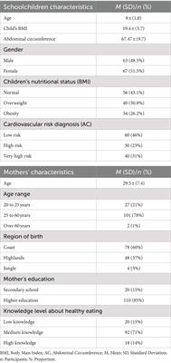 Association between cardiovascular risk and maternal perception of BMI in Peruvian schoolchildren